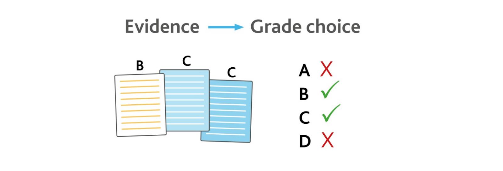 Diagram: evidence leads to grade choice